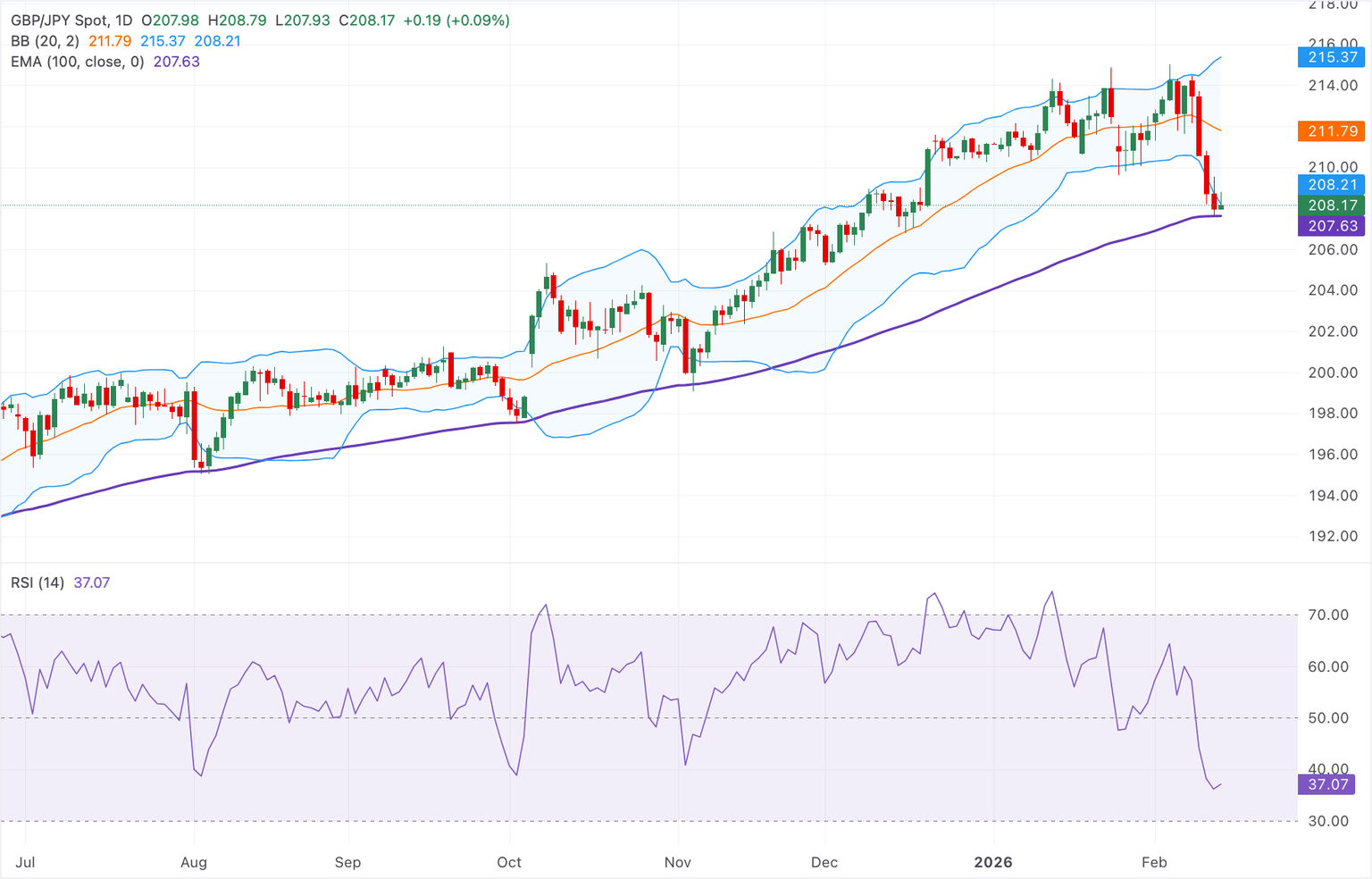 Análisis Gráfico GBP/JPY