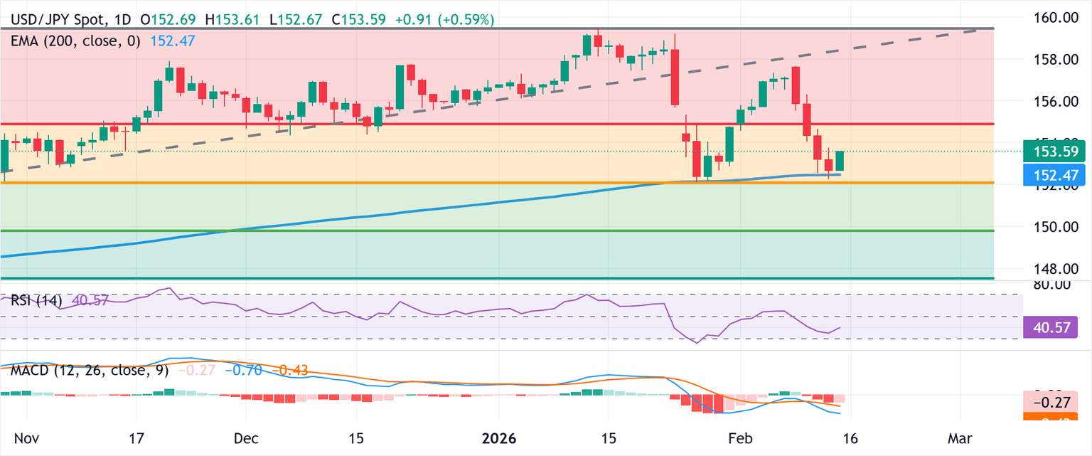 Análisis Gráfico USD/JPY