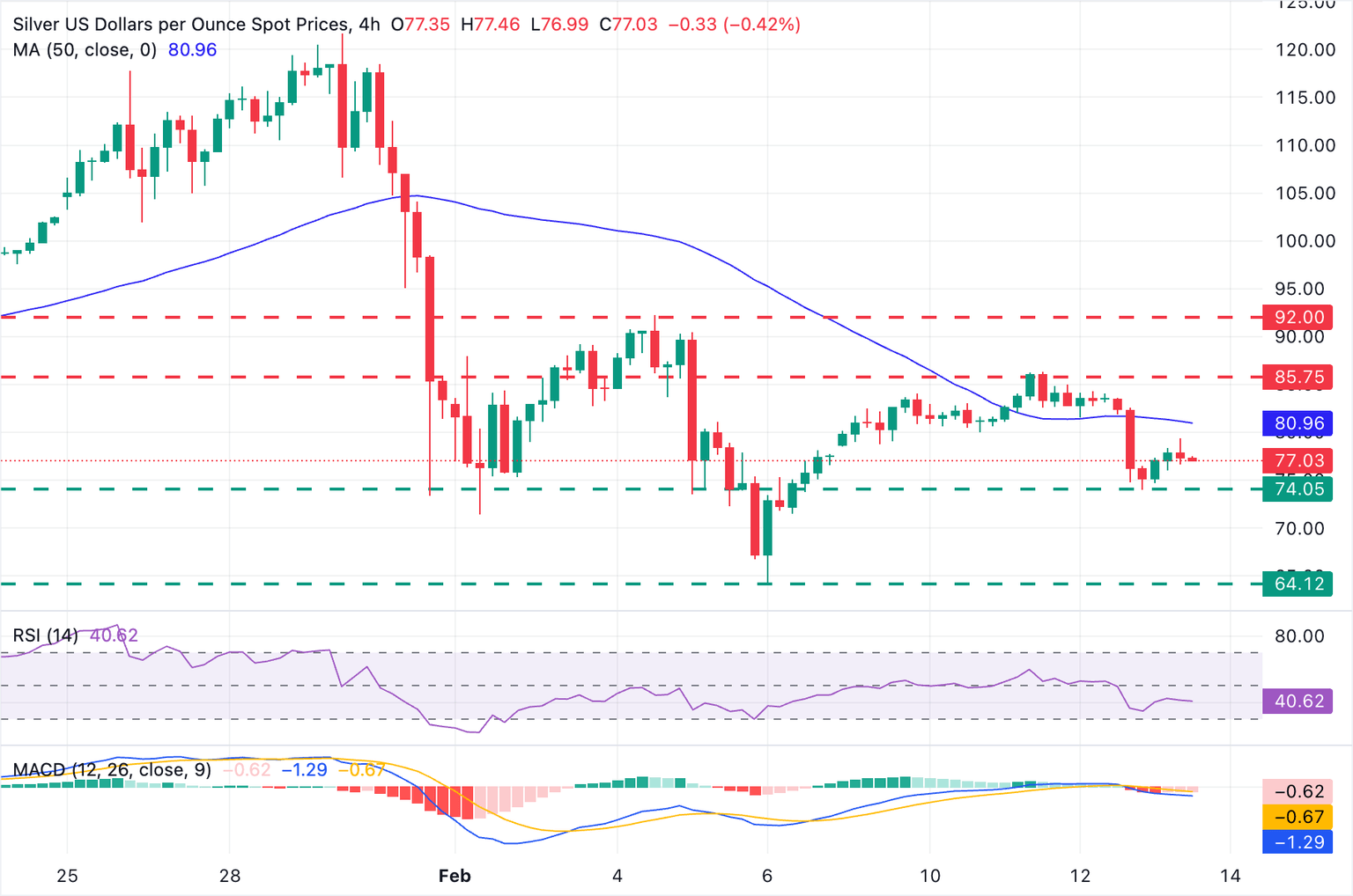Análisis del Gráfico XAG/USD