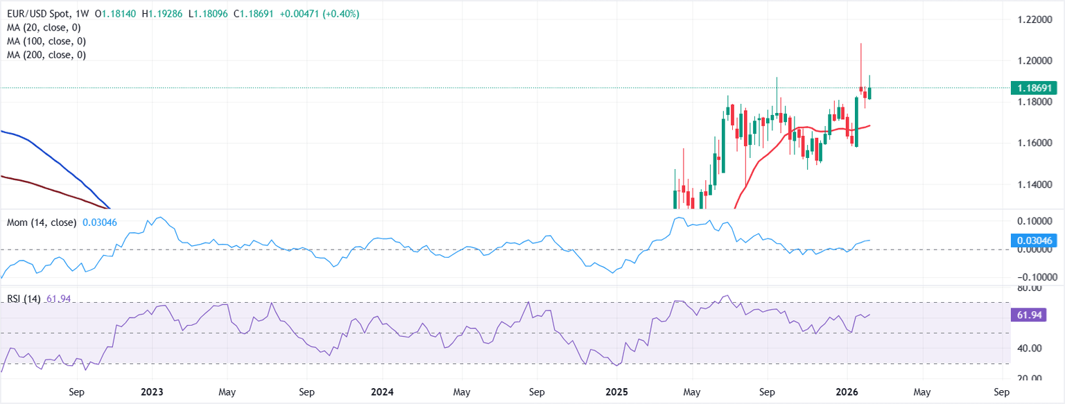 Análisis del Gráfico EUR/USD