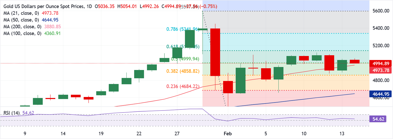Análisis del Gráfico XAU/USD