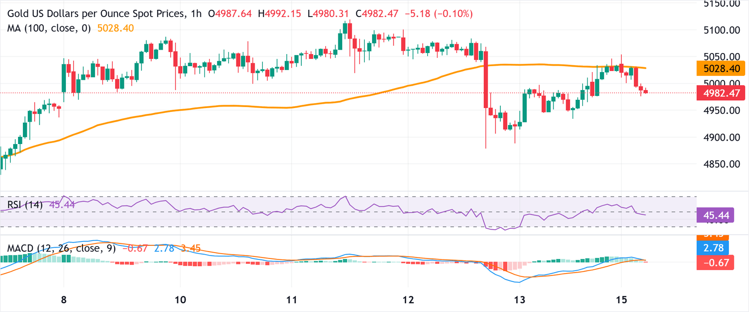 Análisis del Gráfico XAU/USD