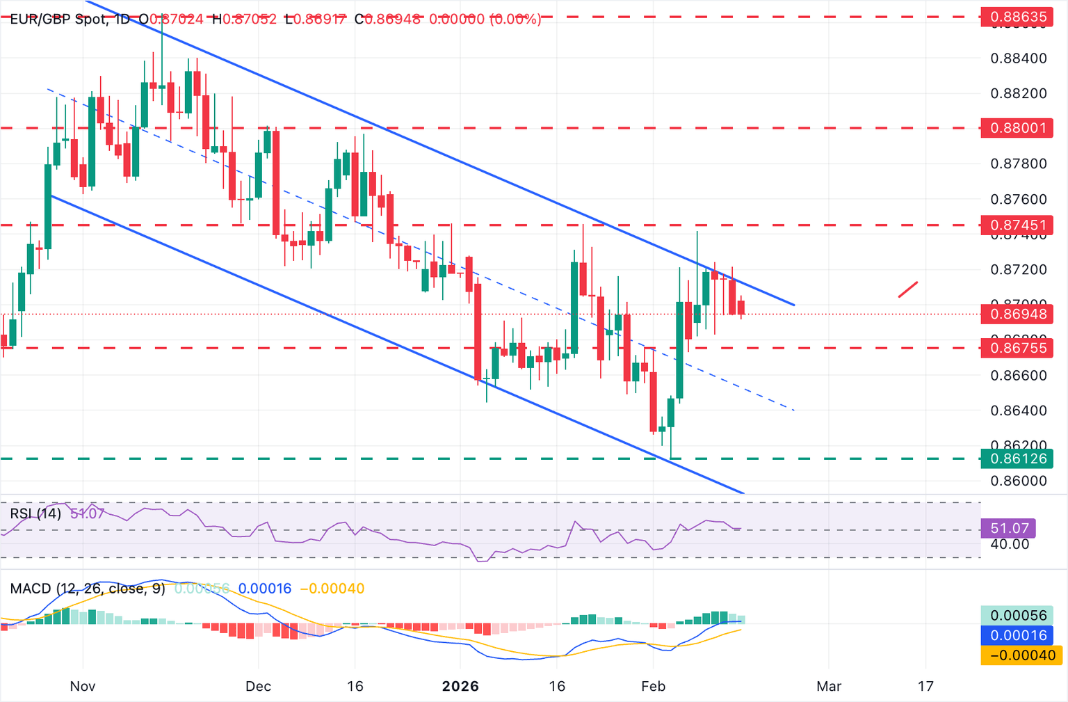 Análisis Gráfico EUR/GBP