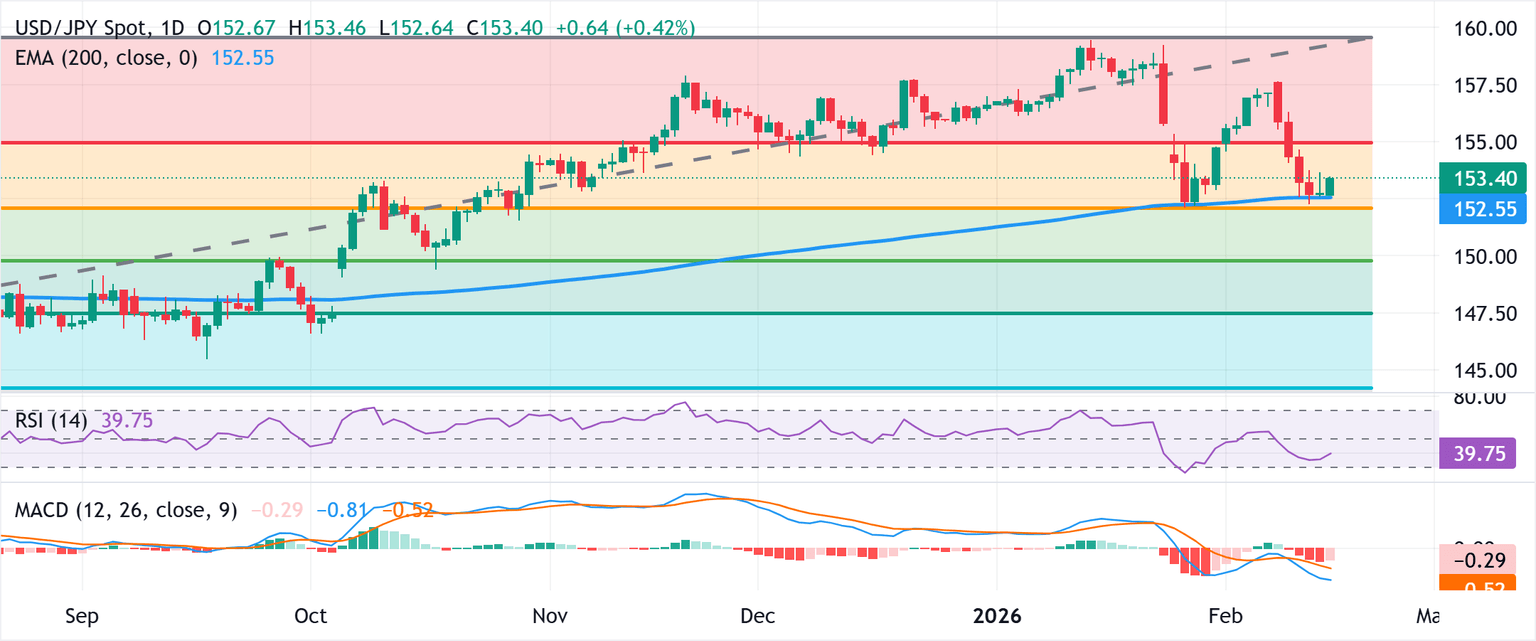 Análisis Gráfico USD/JPY