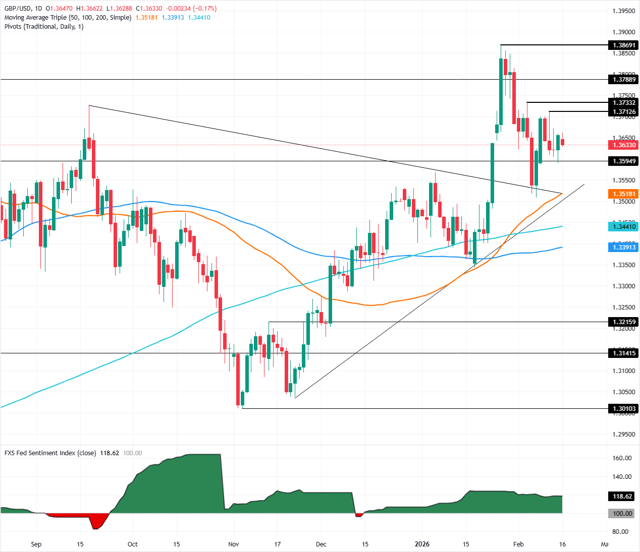 Análisis del gráfico GBP/USD