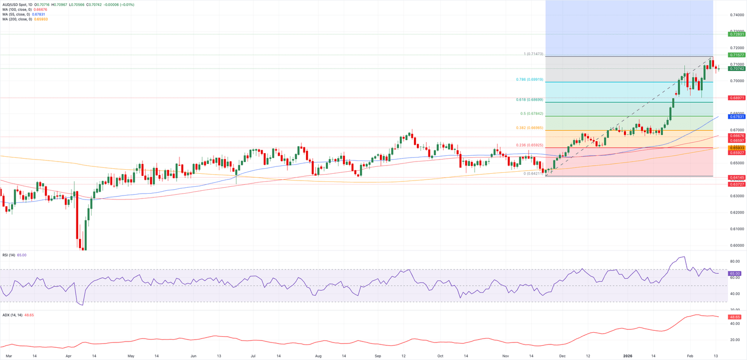 Análisis Gráfico AUD/USD
