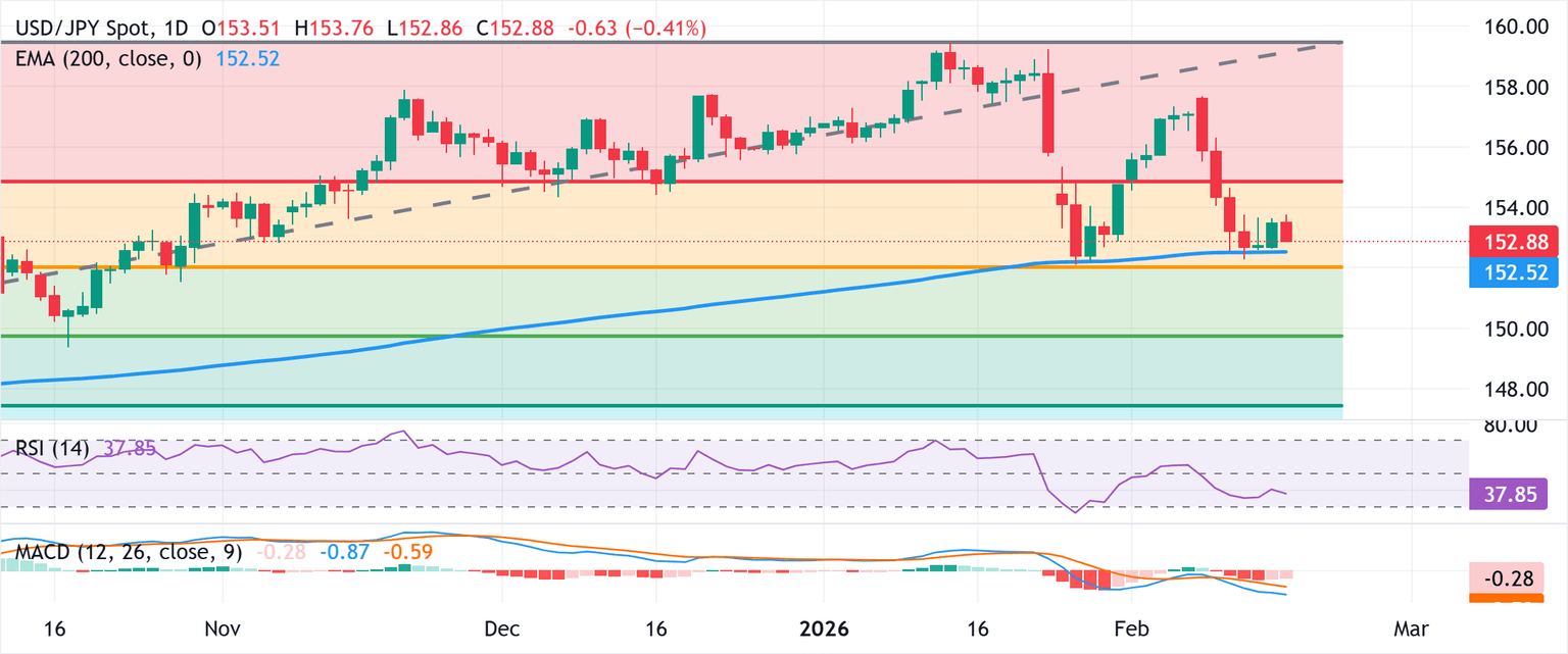 Análisis del Gráfico USD/JPY