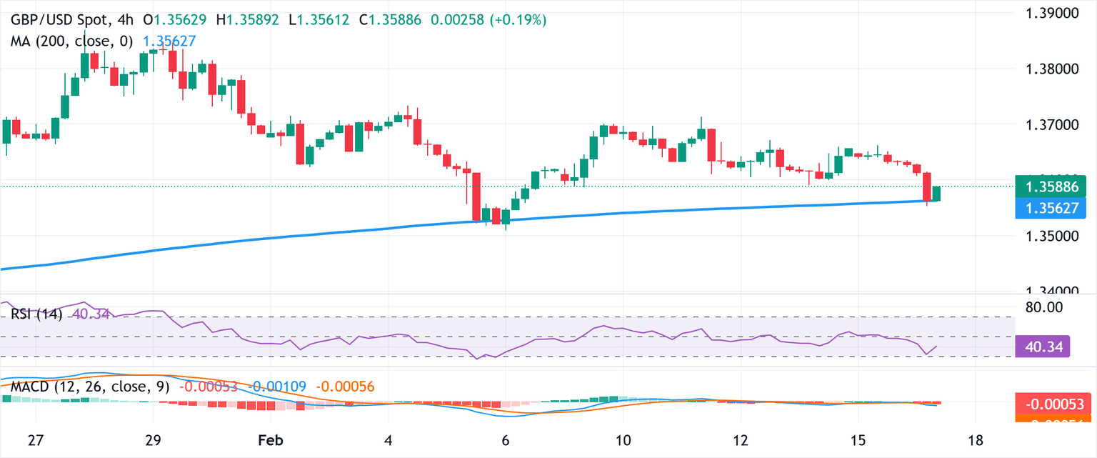 Análisis Gráfico GBP/USD