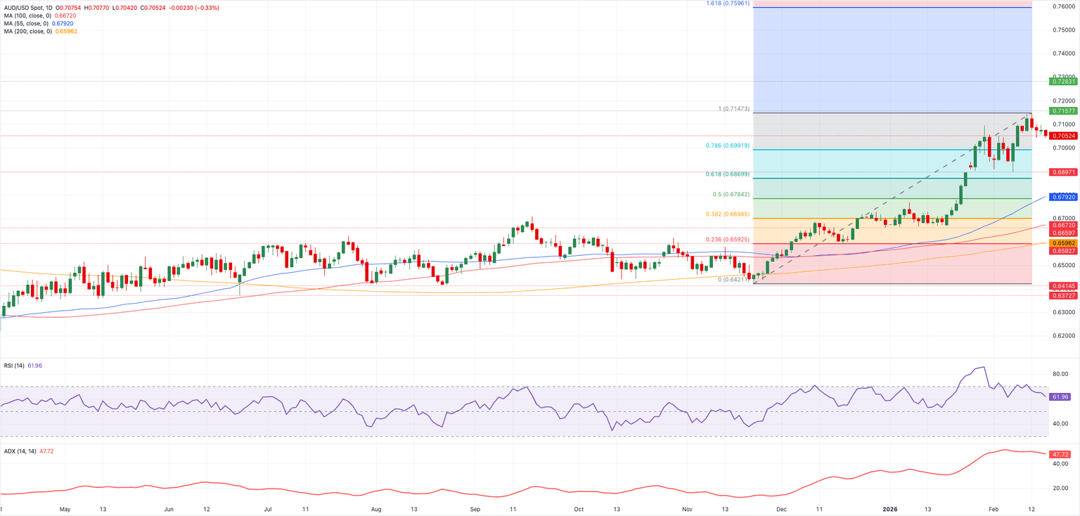 Análisis Gráfico AUD/USD