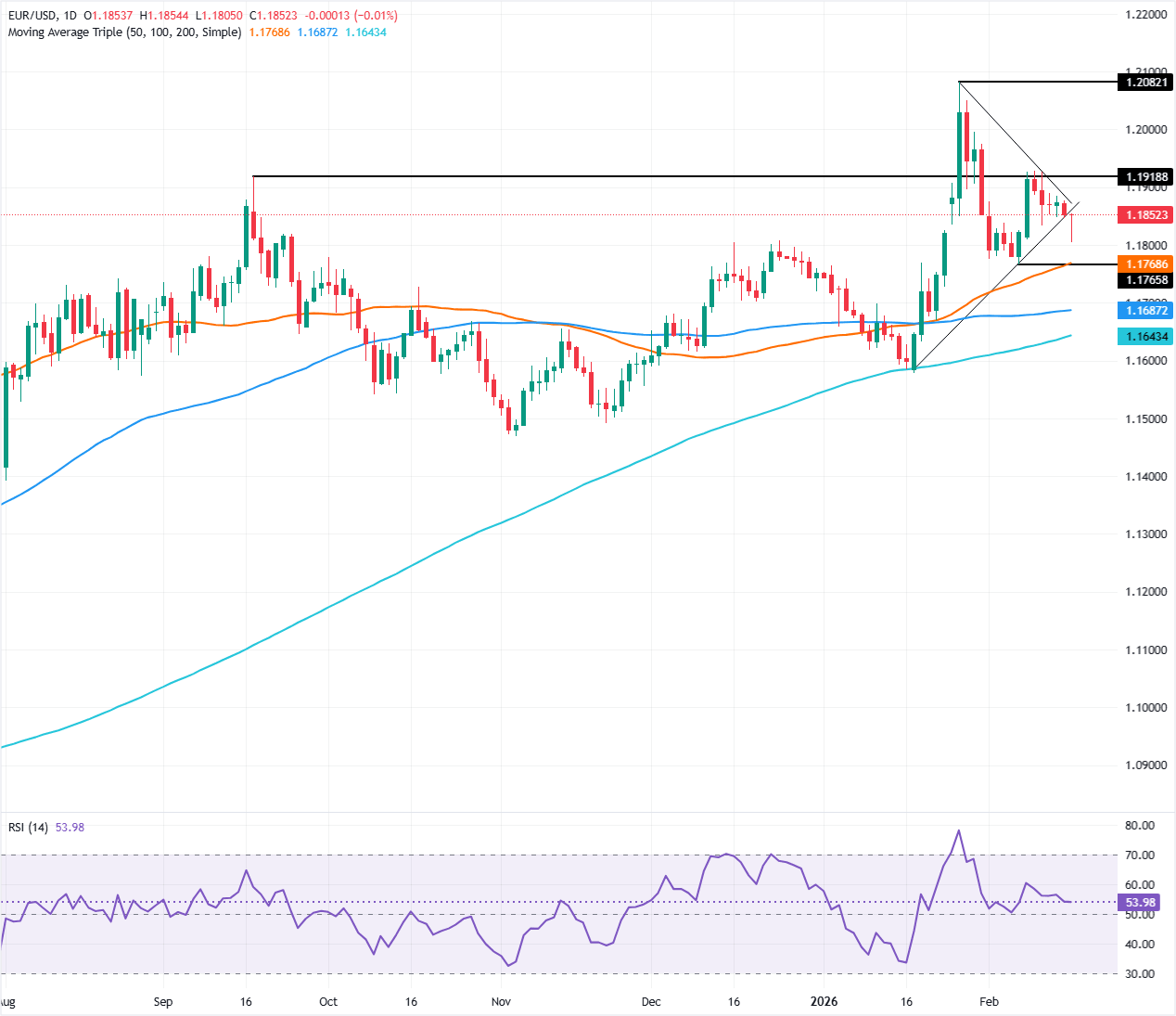 Análisis Gráfico EUR/USD