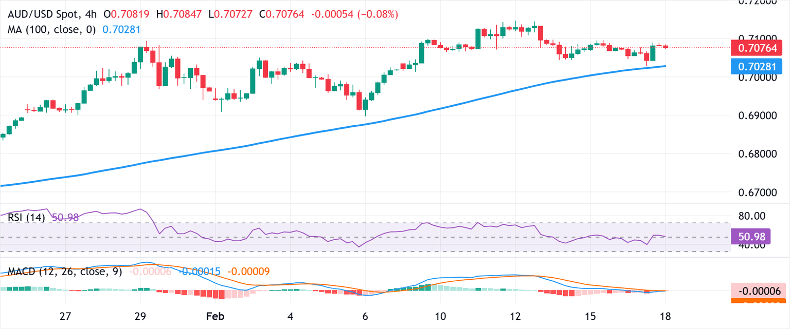 Análisis del Gráfico AUD/USD