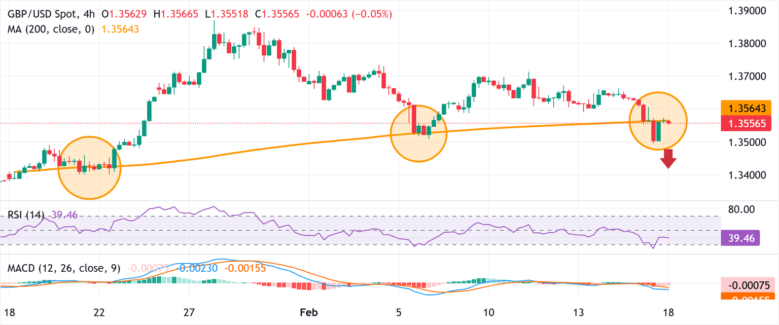 Análisis del Gráfico GBP/USD