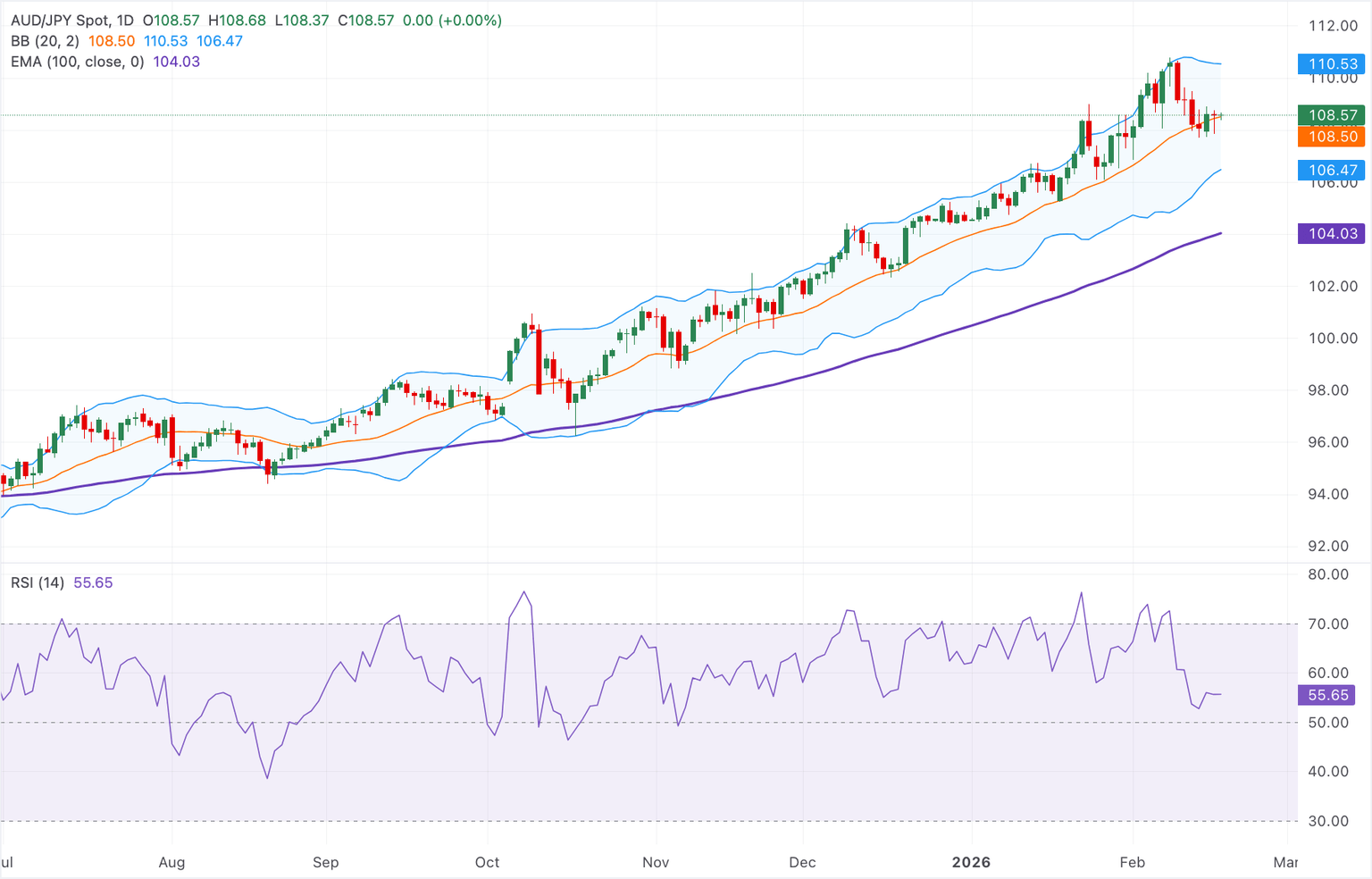 Análisis del Gráfico AUD/JPY