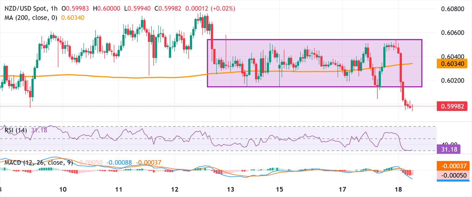 Análisis del Gráfico NZD/USD
