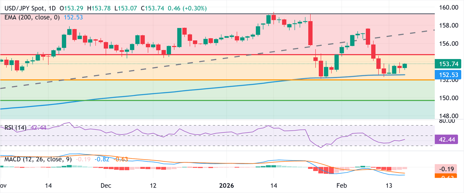 Análisis Gráfico USD/JPY
