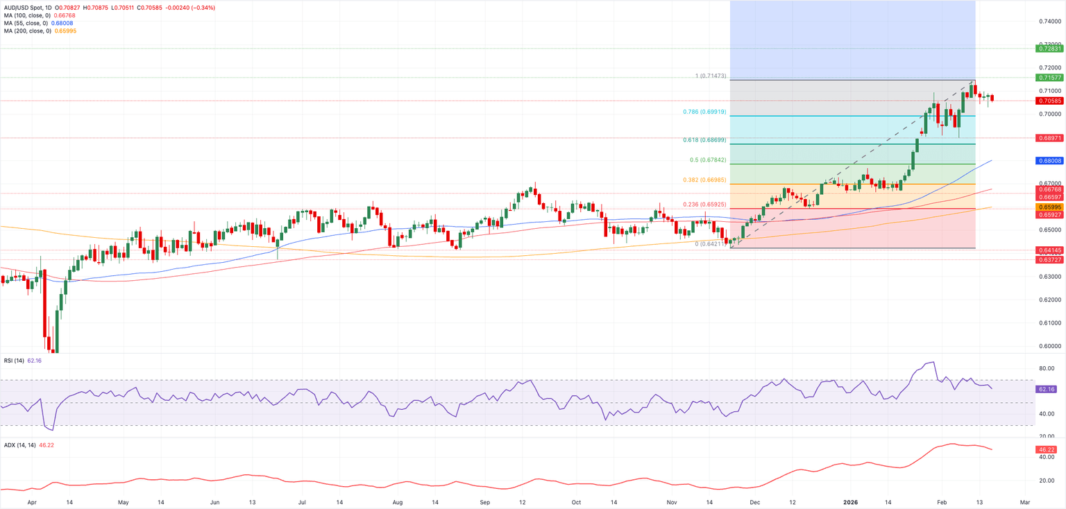 Análisis Gráfico AUD/USD