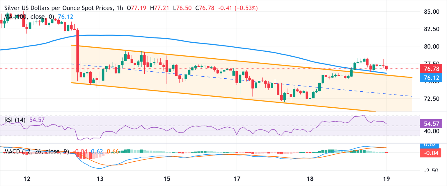 Análisis Gráfico XAG/USD