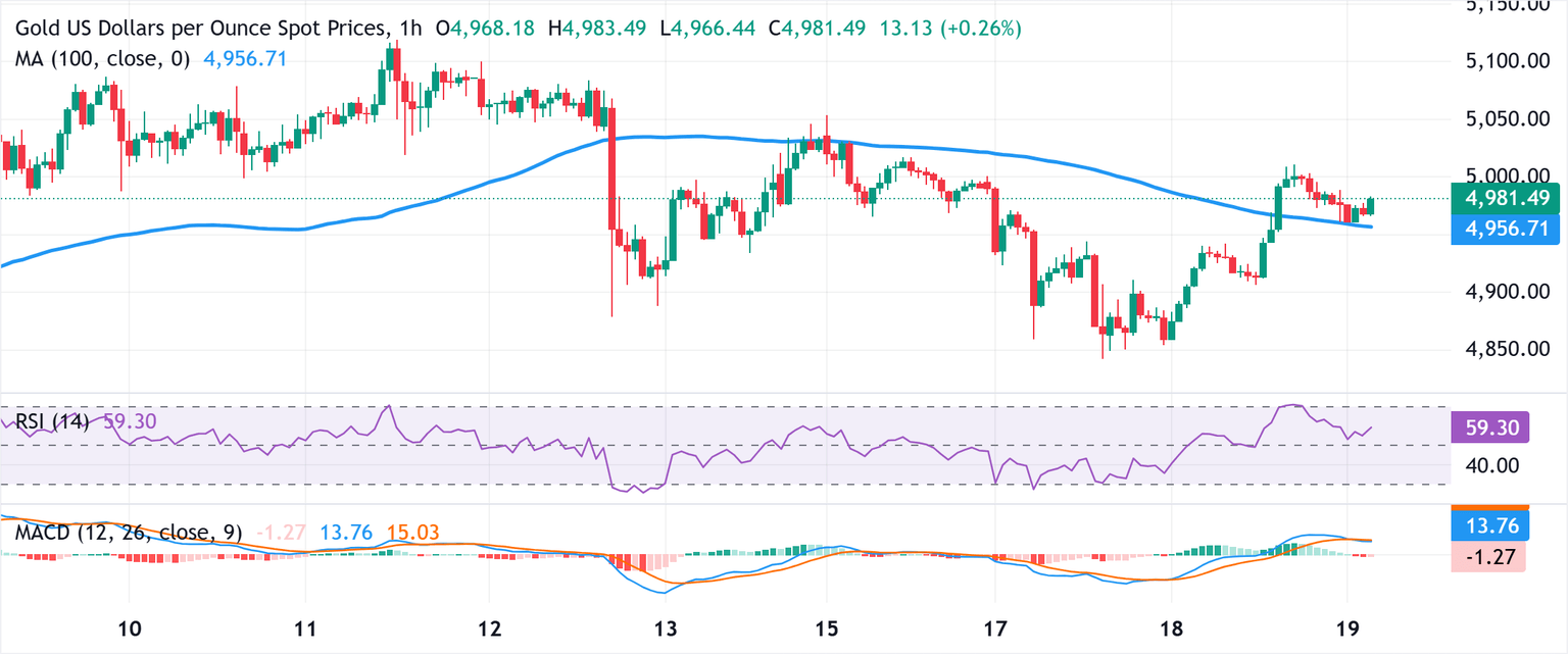 Análisis del Gráfico XAU/USD
