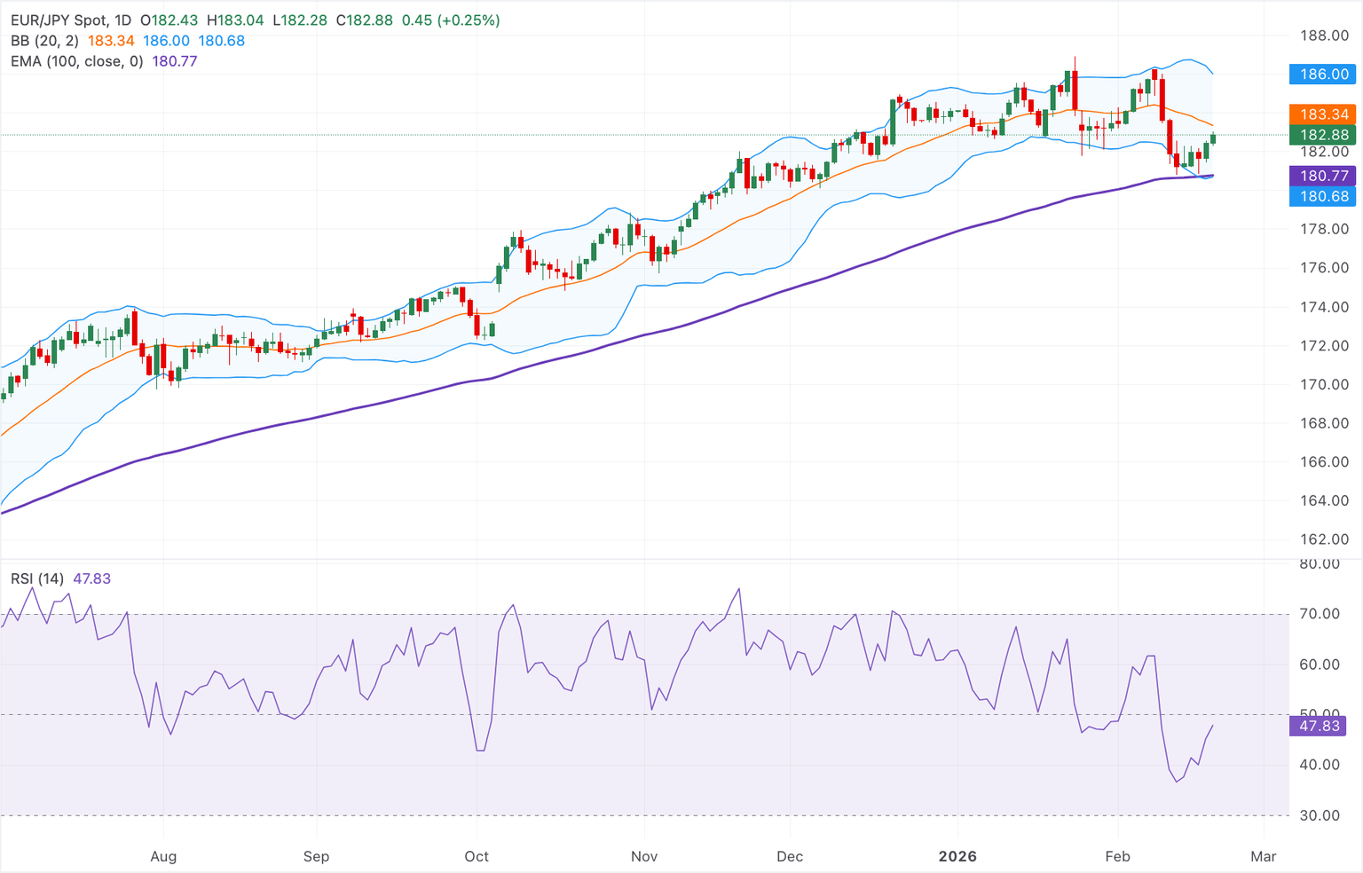 Análisis del Gráfico EUR/JPY