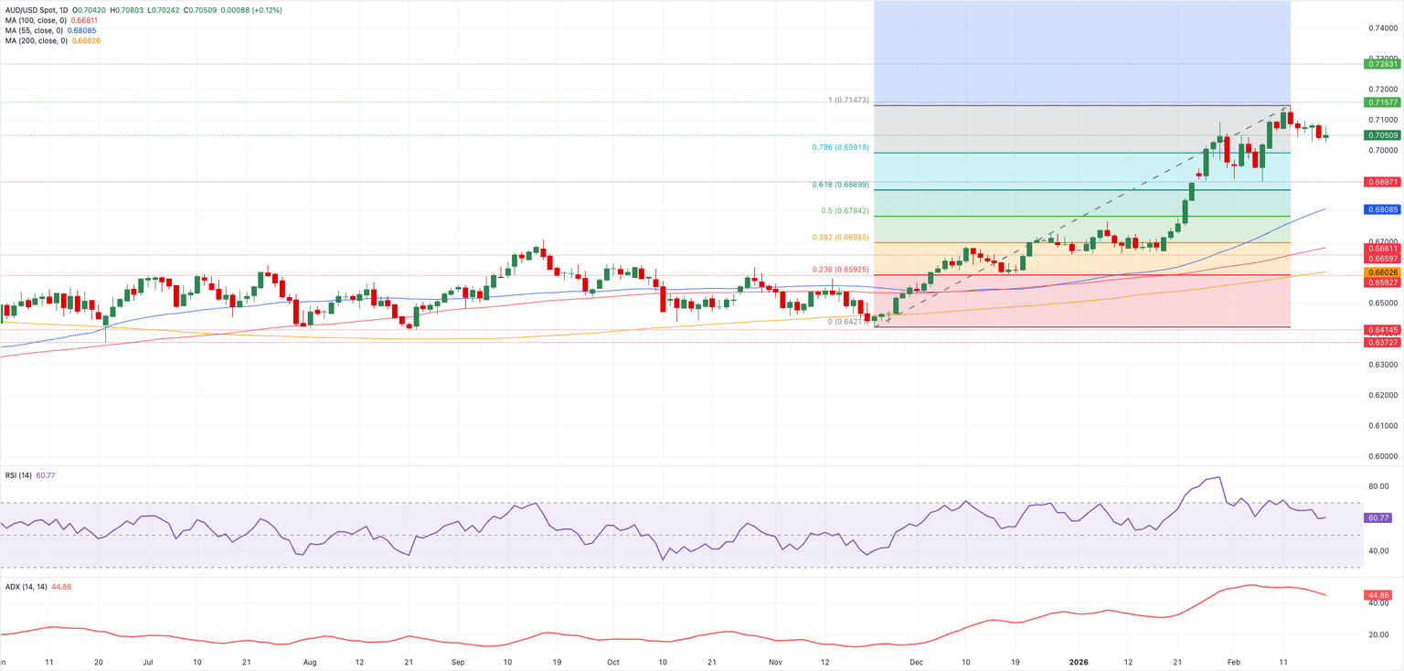 Análisis del gráfico AUD/USD