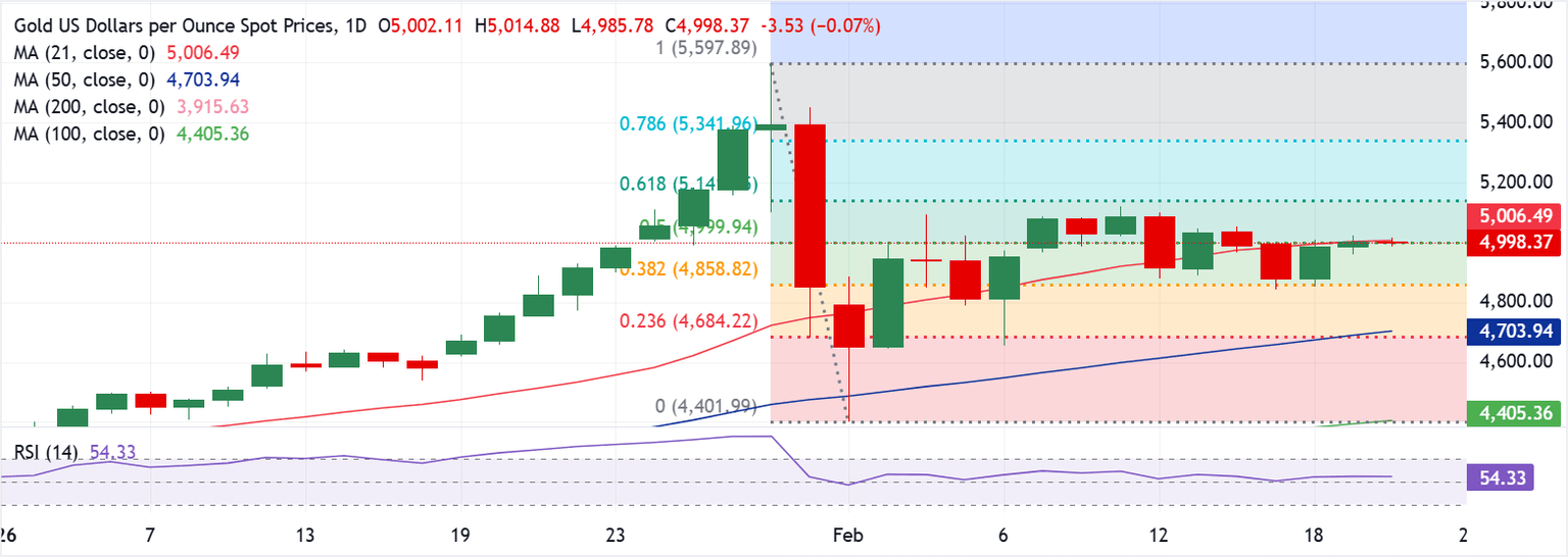 Análisis del Gráfico XAU/USD