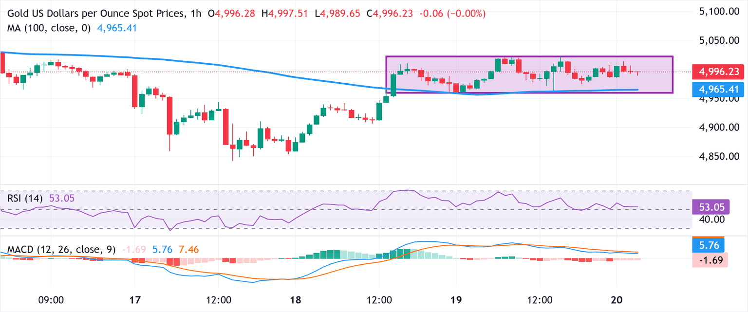 Análisis del Gráfico XAU/USD