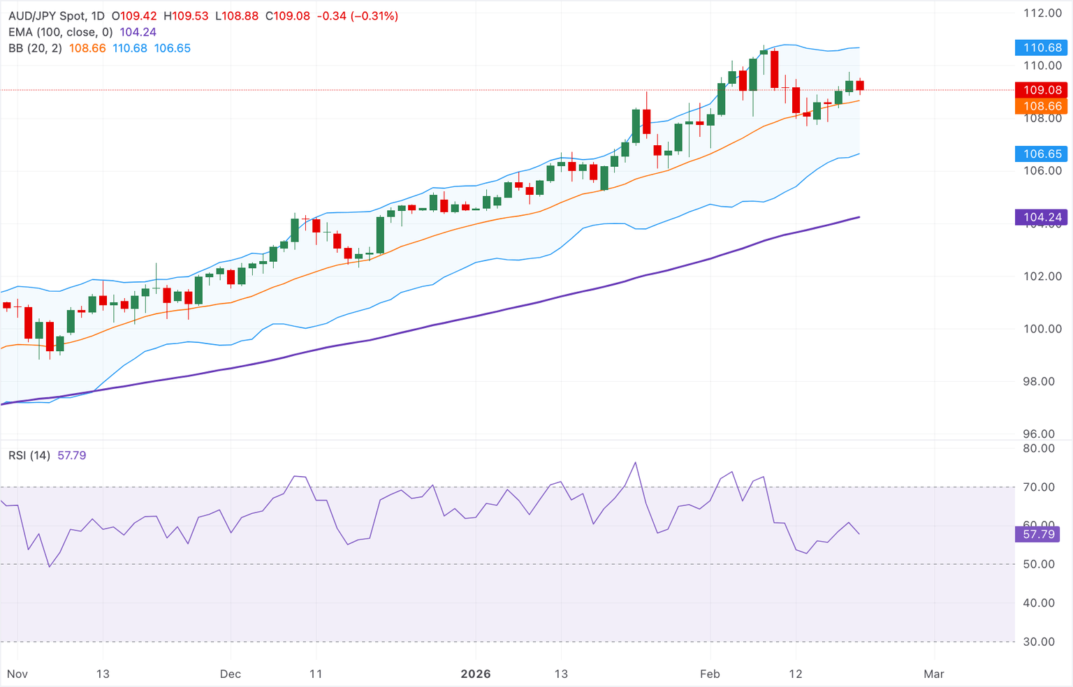 Análisis del Gráfico AUD/JPY