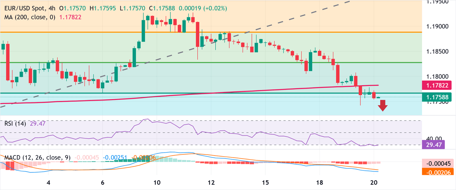 Análisis del Gráfico EUR/USD