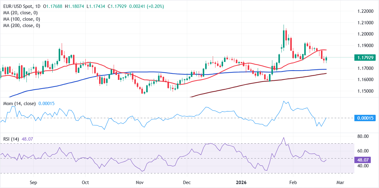 Análisis del Gráfico EUR/USD