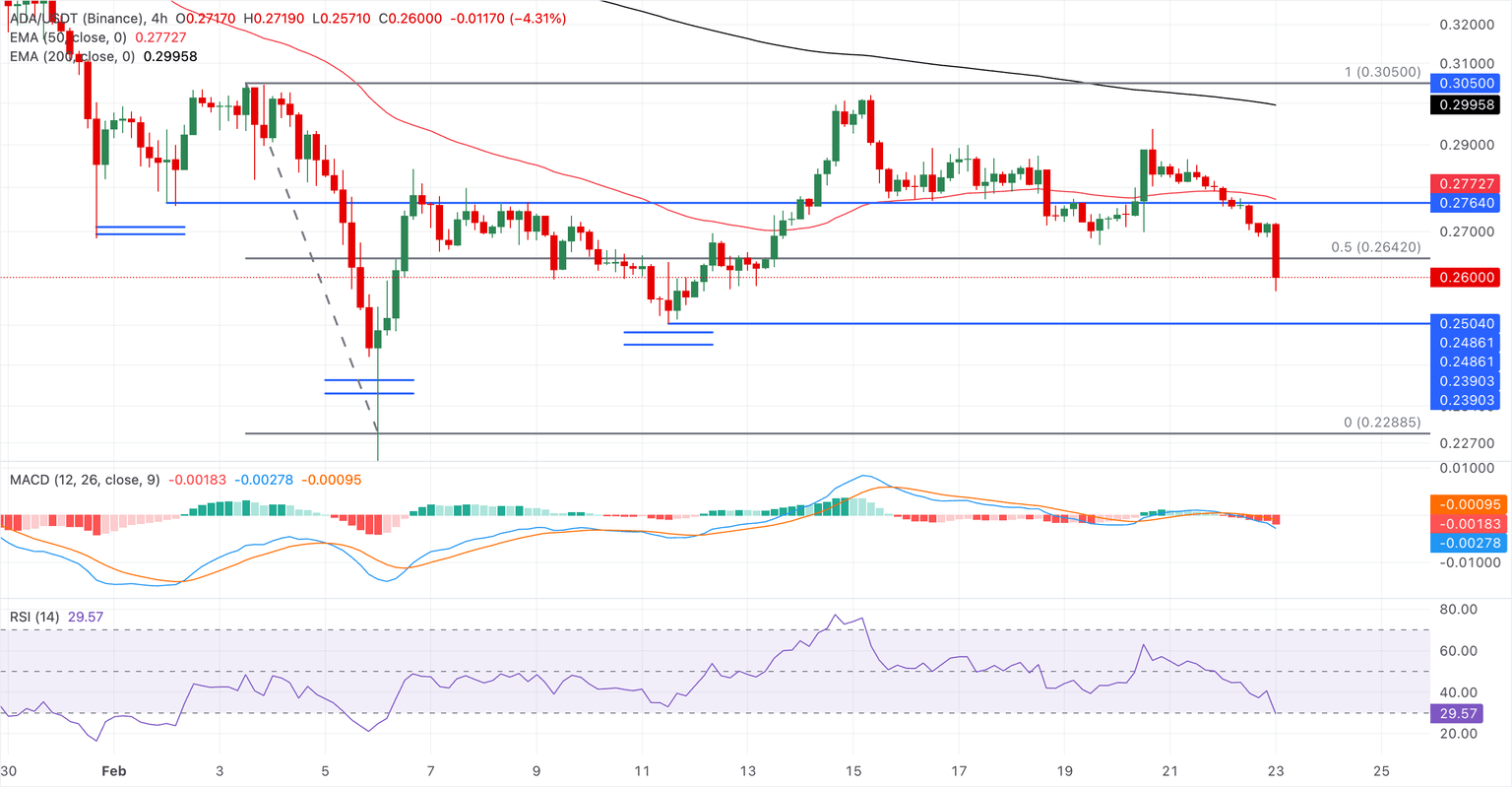 Análisis del gráfico ADA/USDT (Binance)