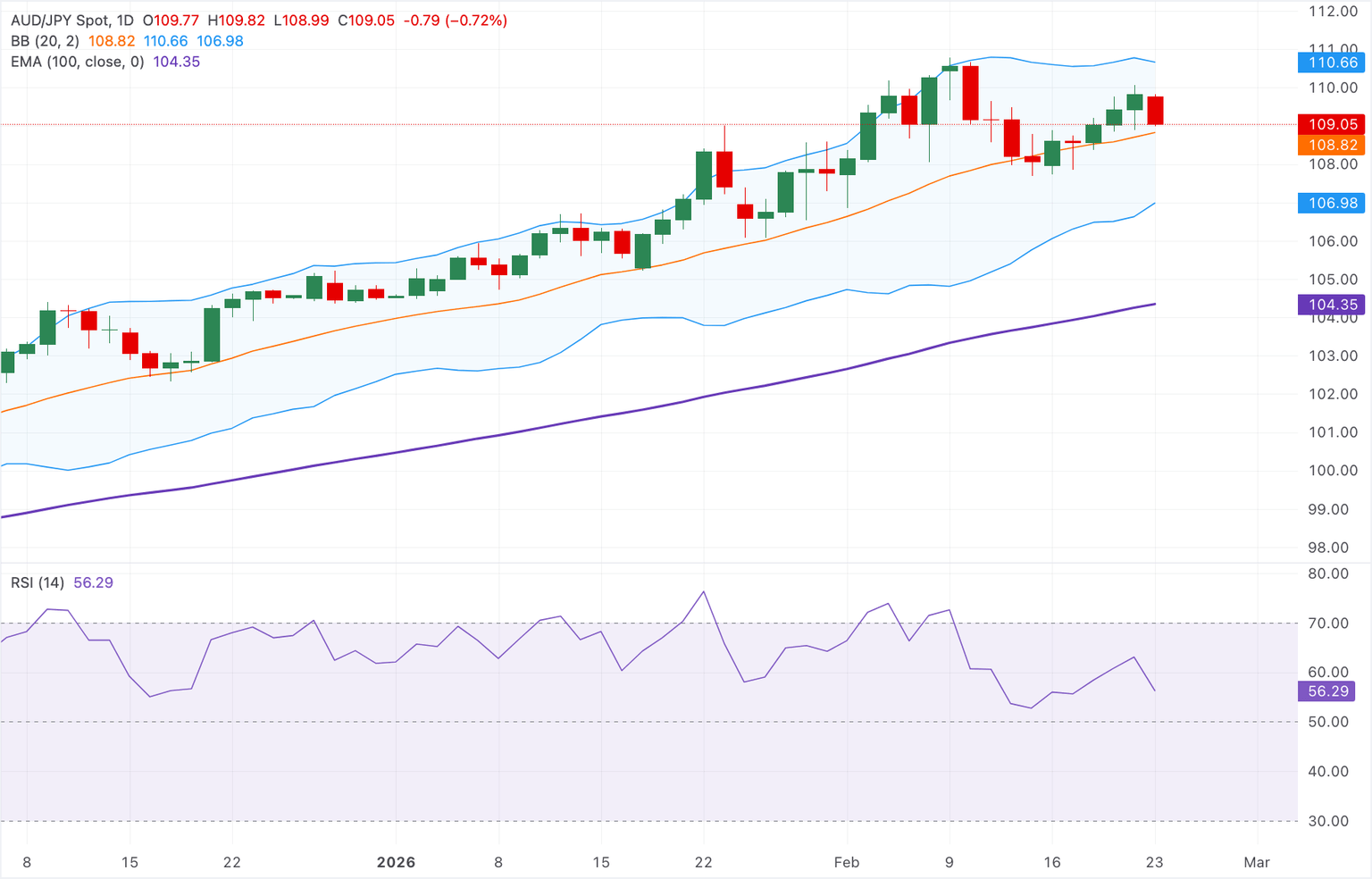 Análisis del Gráfico AUD/JPY