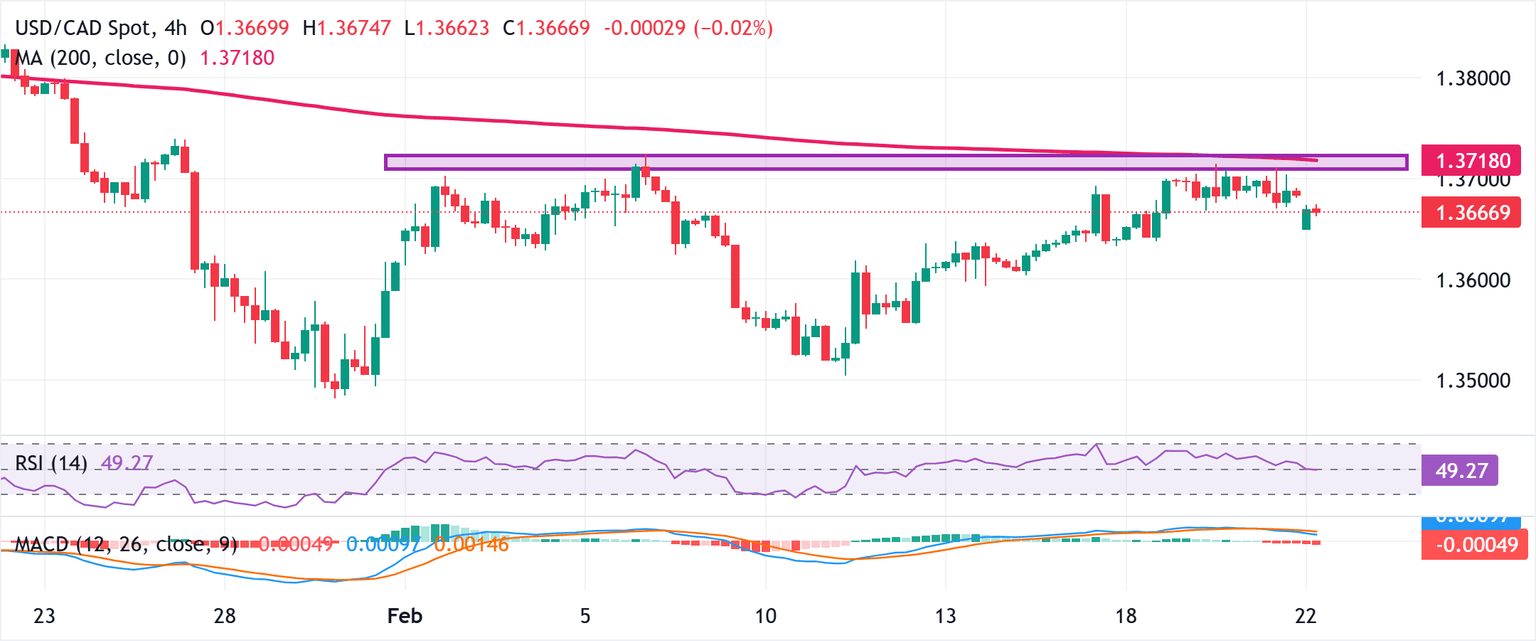 Análisis Gráfico USD/CAD
