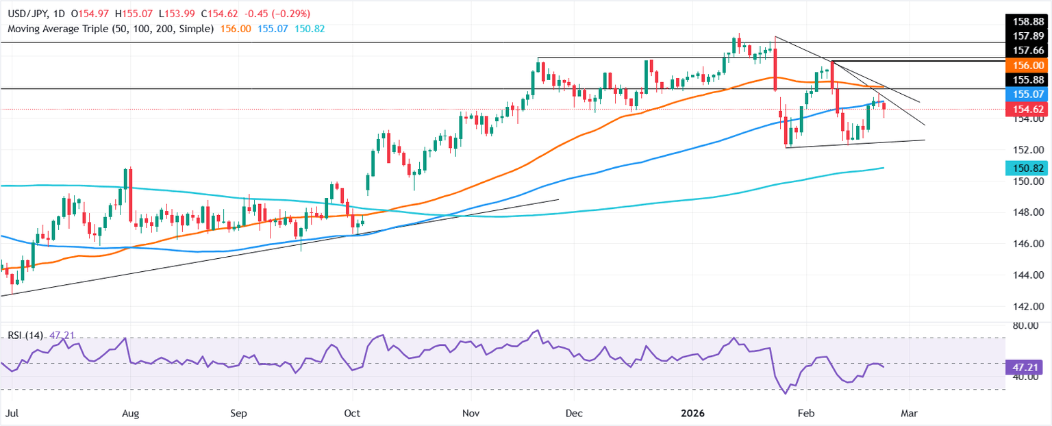 Análisis del gráfico USD/JPY
