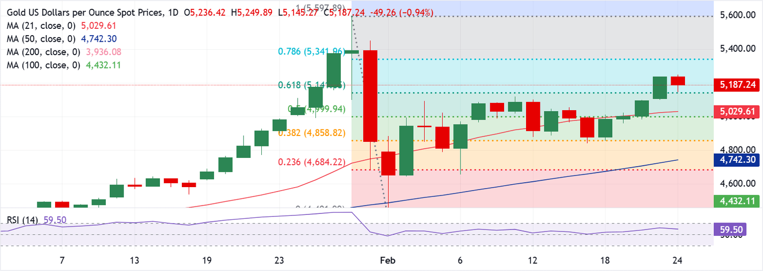 Análisis Gráfico XAU/USD