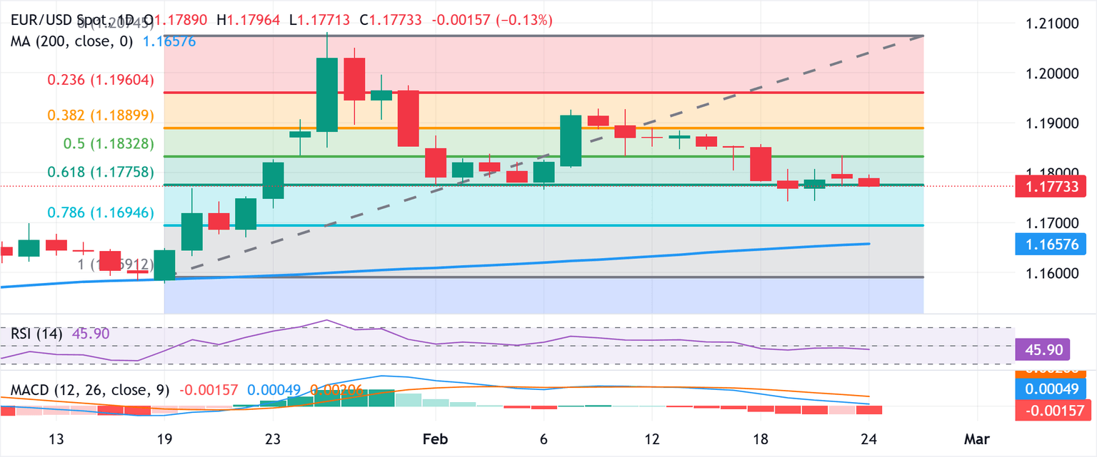 Análisis del Gráfico EUR/USD