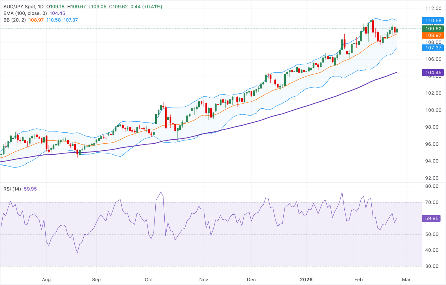 Análisis del Gráfico AUD/JPY