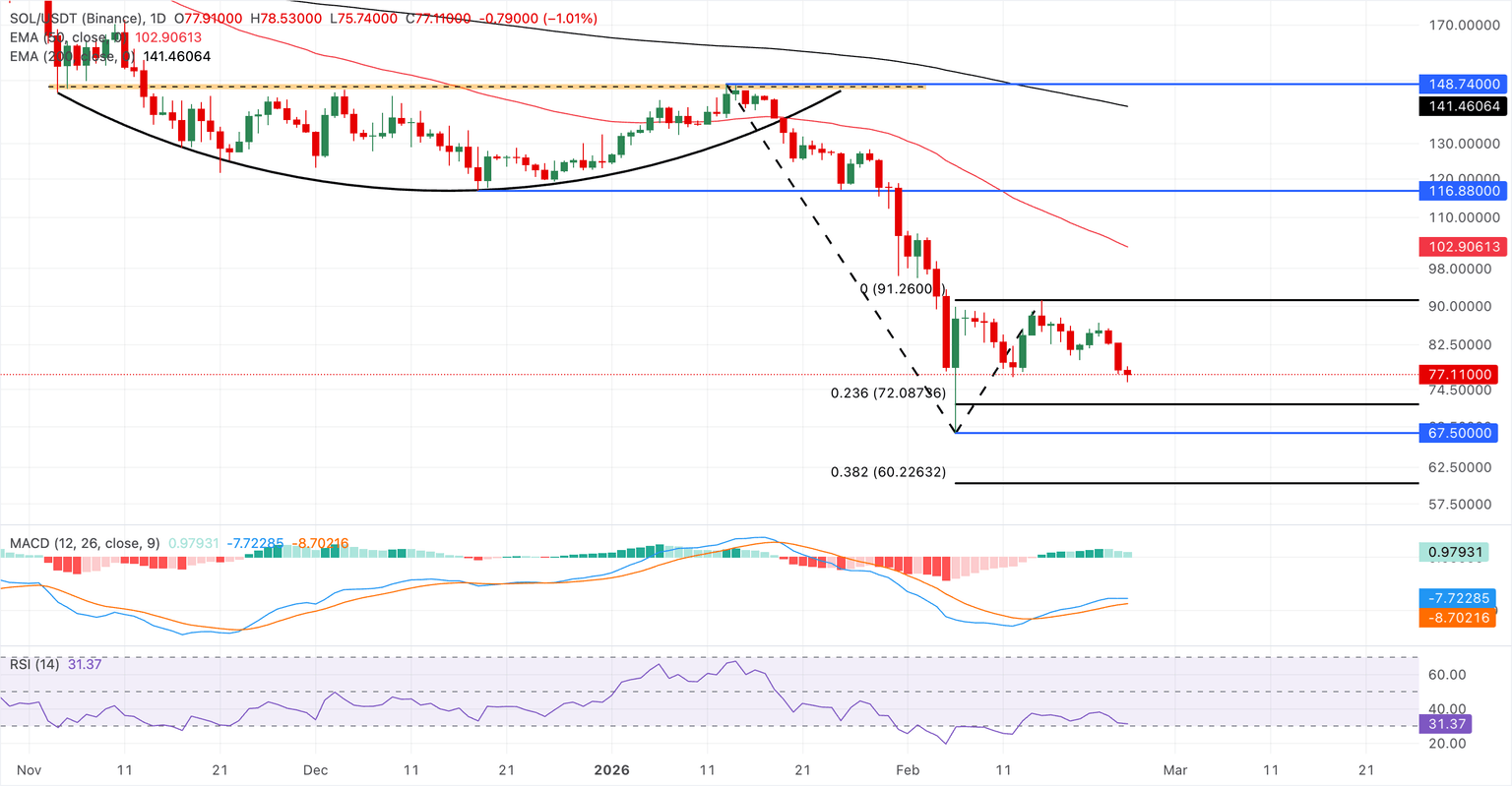 Análisis del gráfico SOL/USDT (Binance)