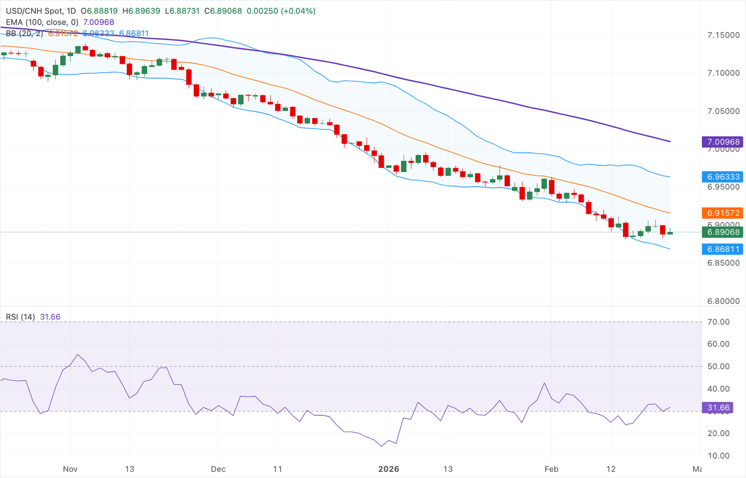 Análisis Gráfico USD/CNH