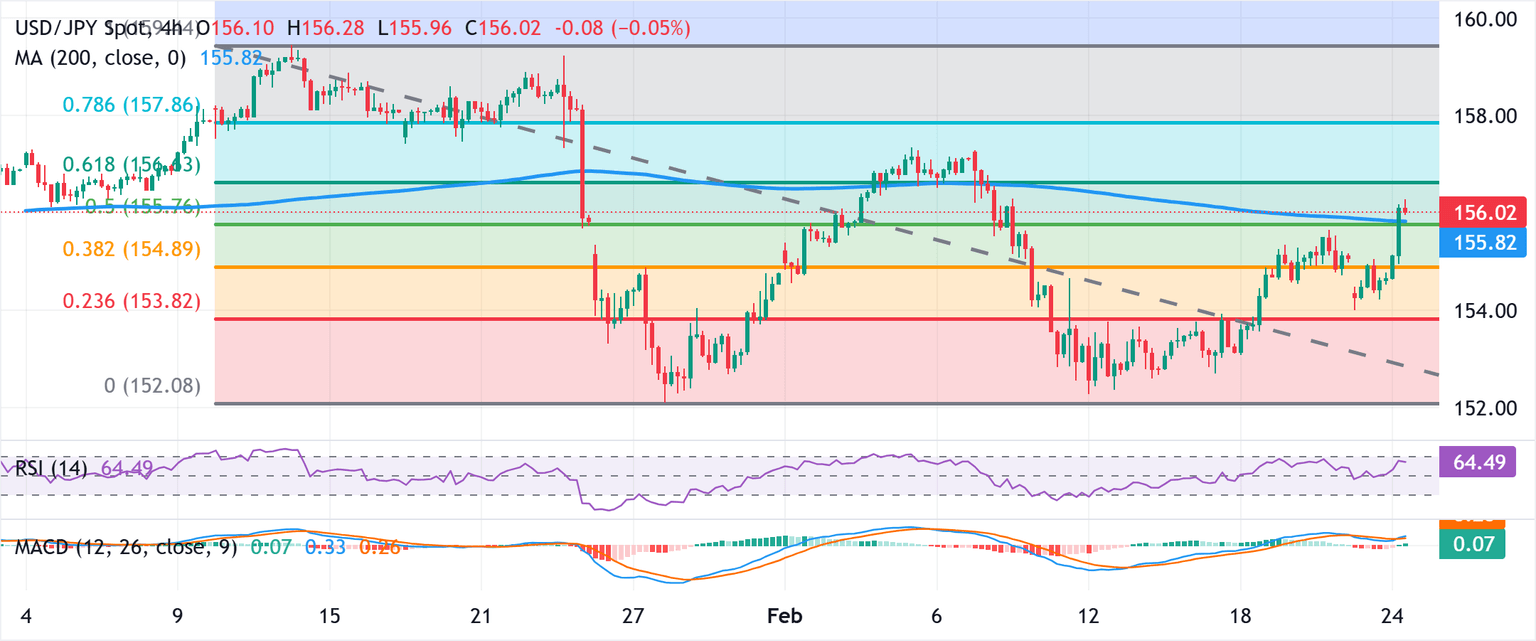 Análisis Gráfico USD/JPY