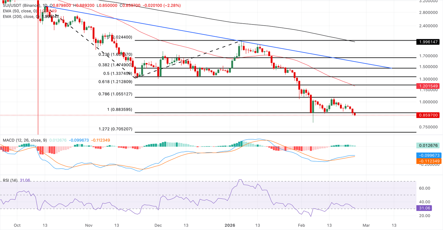 Análisis del gráfico SUI/USDT (Binance)