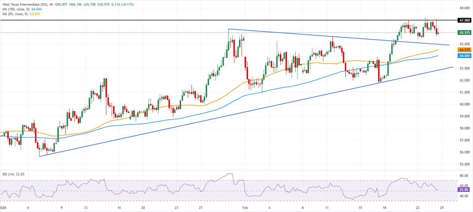 Análisis Gráfico WTI US OIL