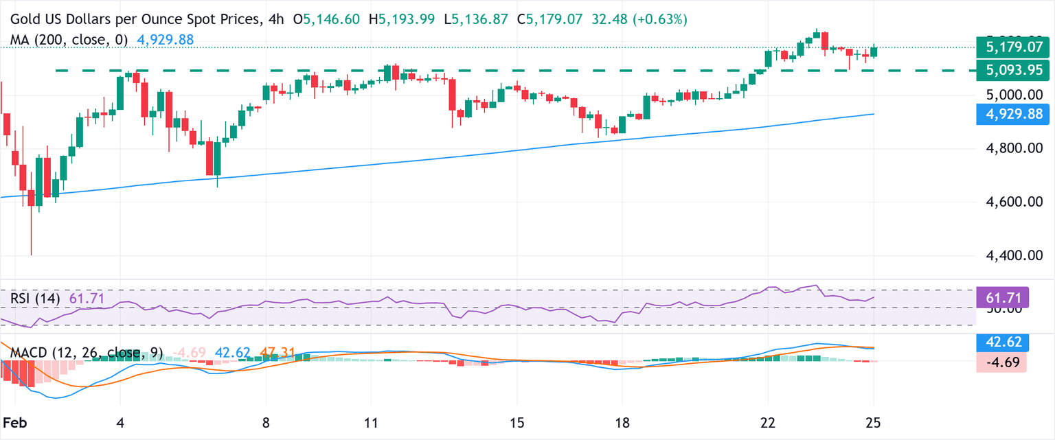 Análisis del Gráfico XAU/USD