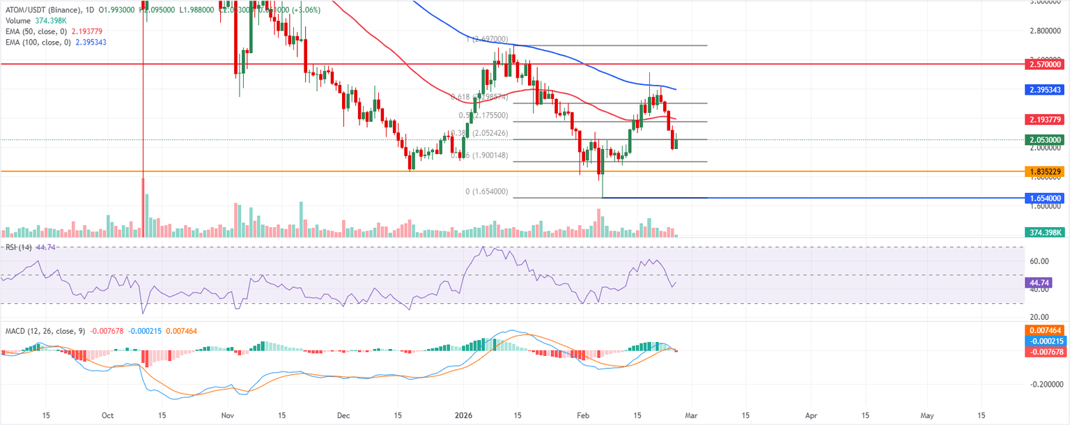 Análisis Gráfico ATOM/USDT (Binance)