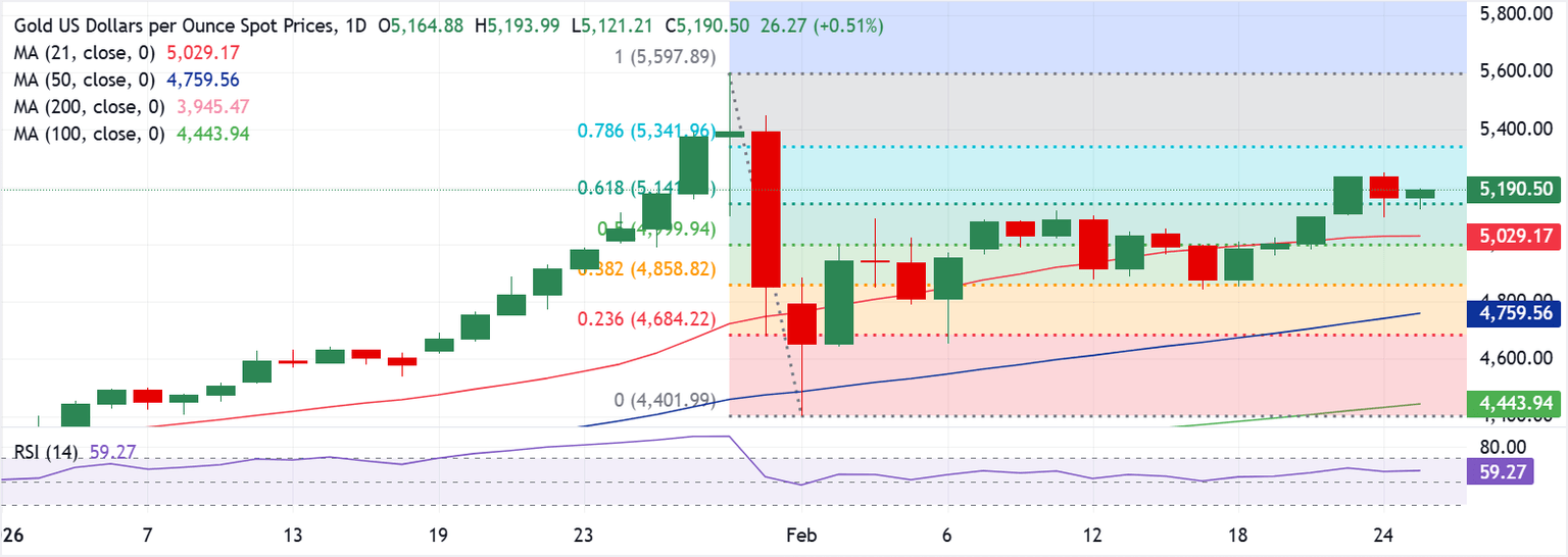 Análisis del Gráfico XAU/USD