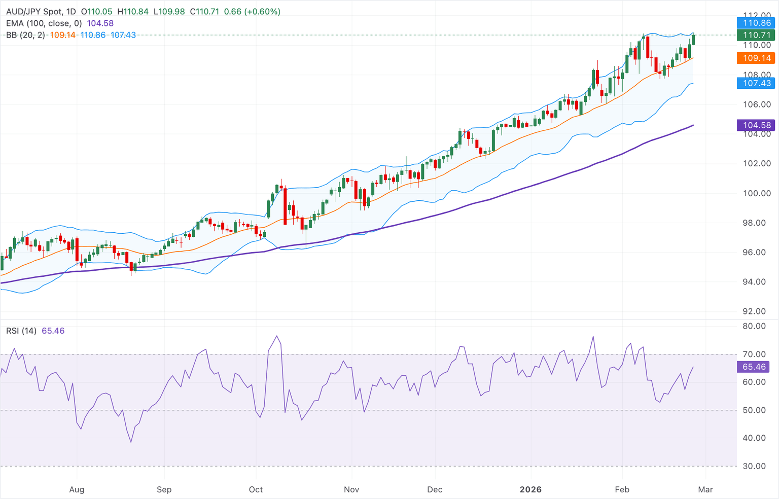 Análisis del Gráfico AUD/JPY