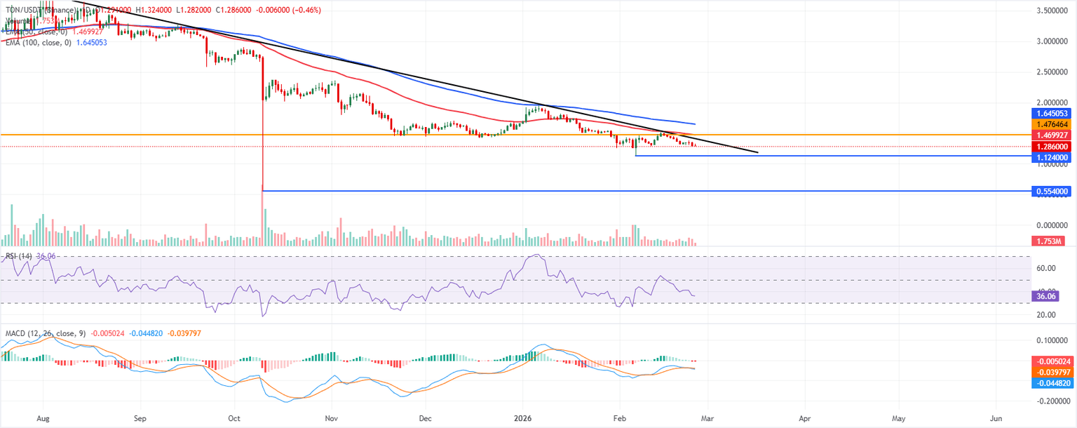 Análisis Gráfico TON/USDT (Binance)