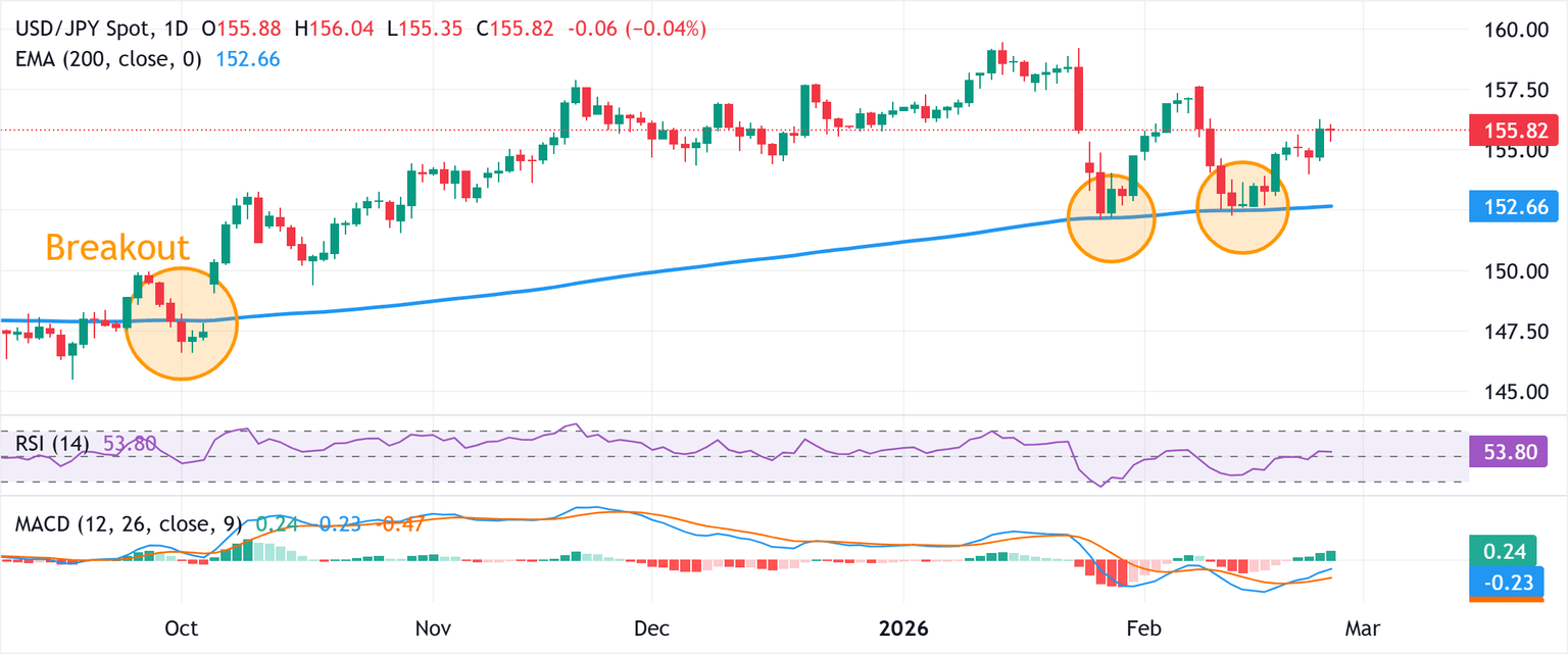 Análisis Gráfico USD/JPY