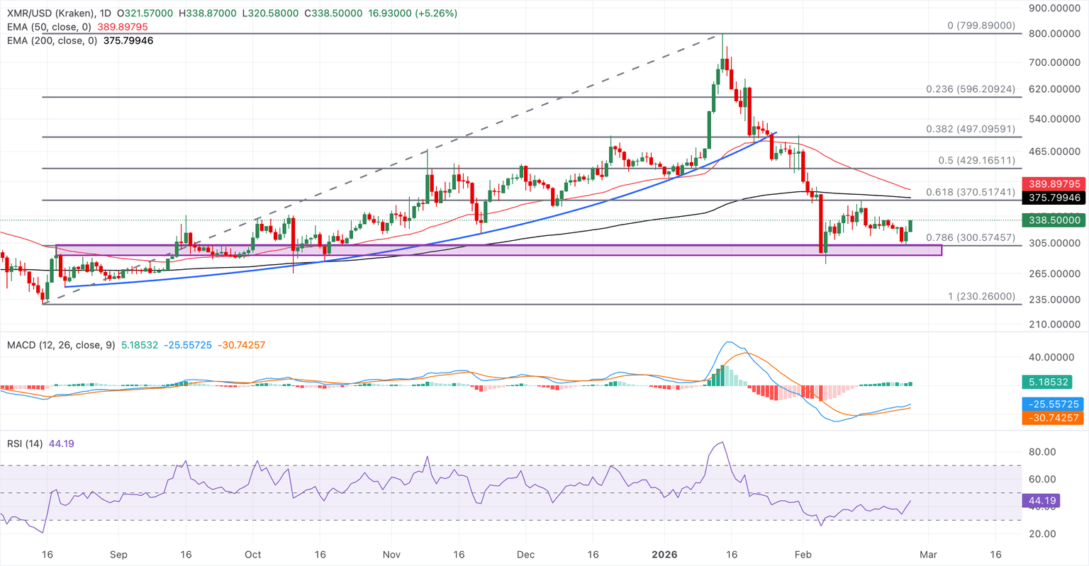 Análisis del gráfico XMR/USD (Kraken)