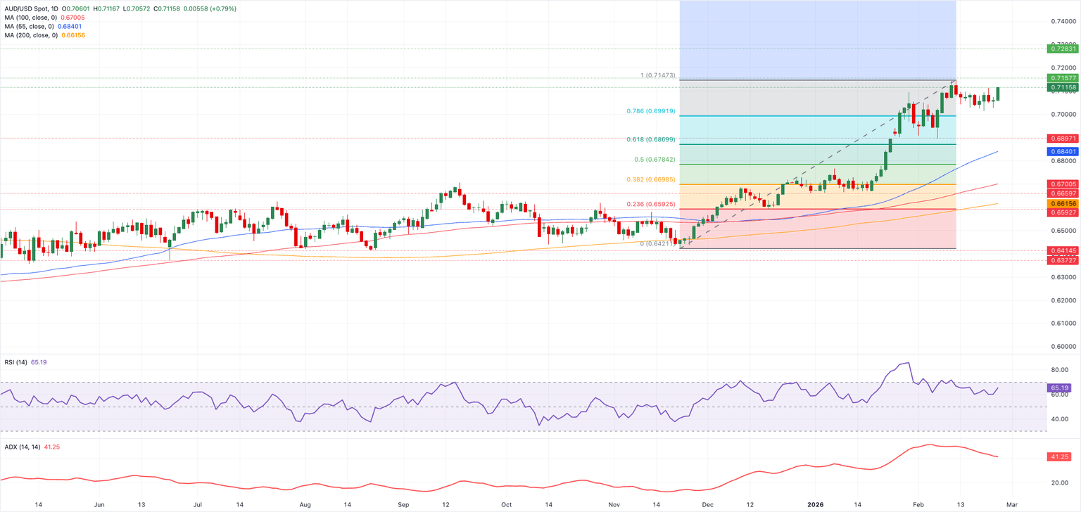 Análisis del gráfico AUD/USD