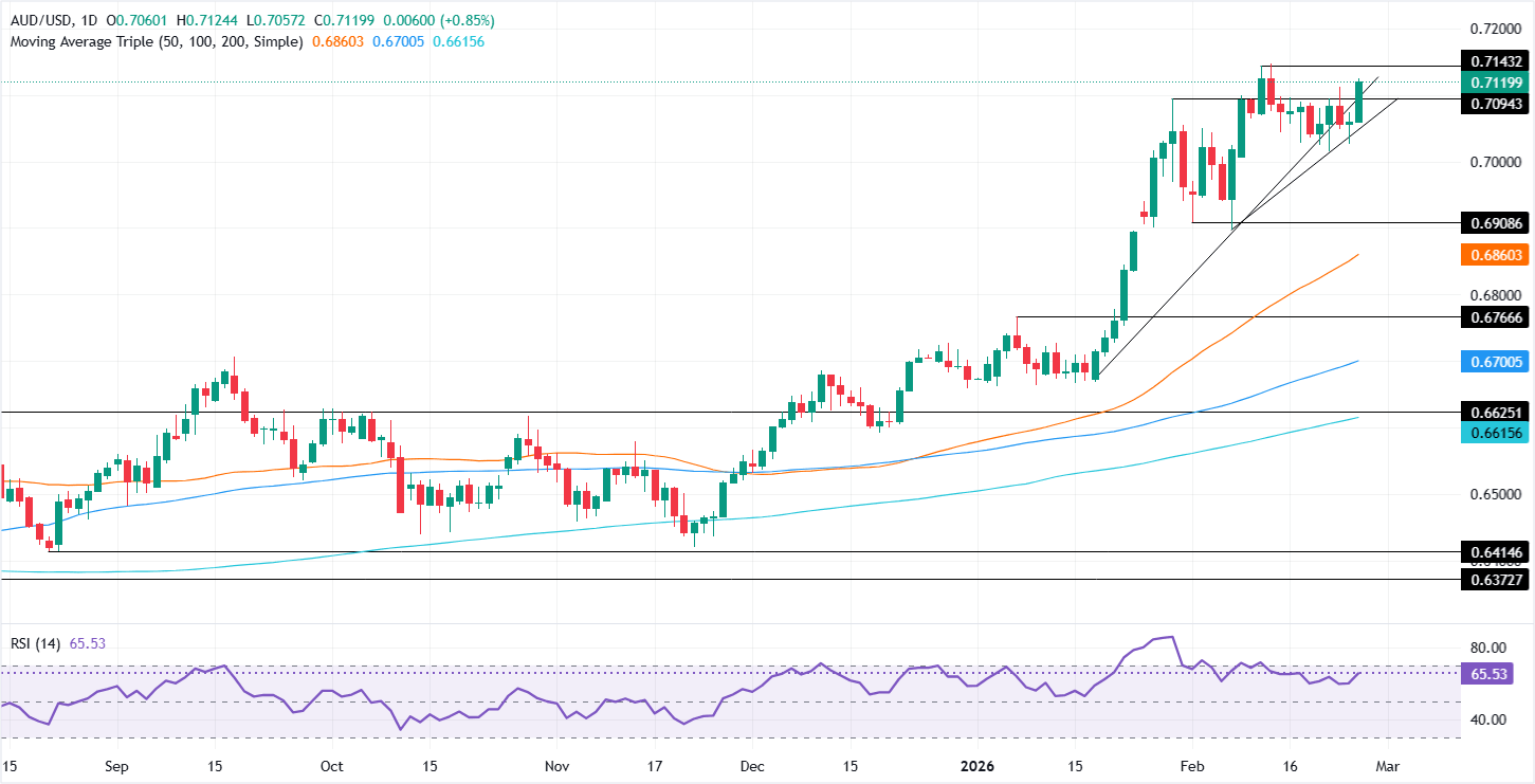 Análisis del gráfico AUD/USD